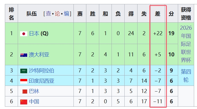 天坑！國足凈勝球-11，18強(qiáng)中最差，同分爭四情況下恐成大隱患