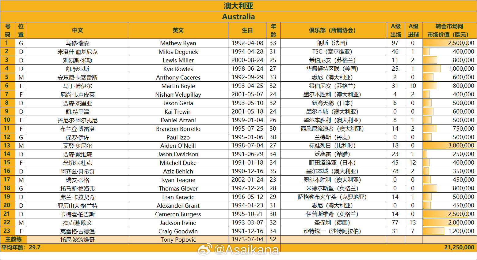 澳大利亞戰(zhàn)國足23人名單：古德溫、杜克入選，身價2125萬歐