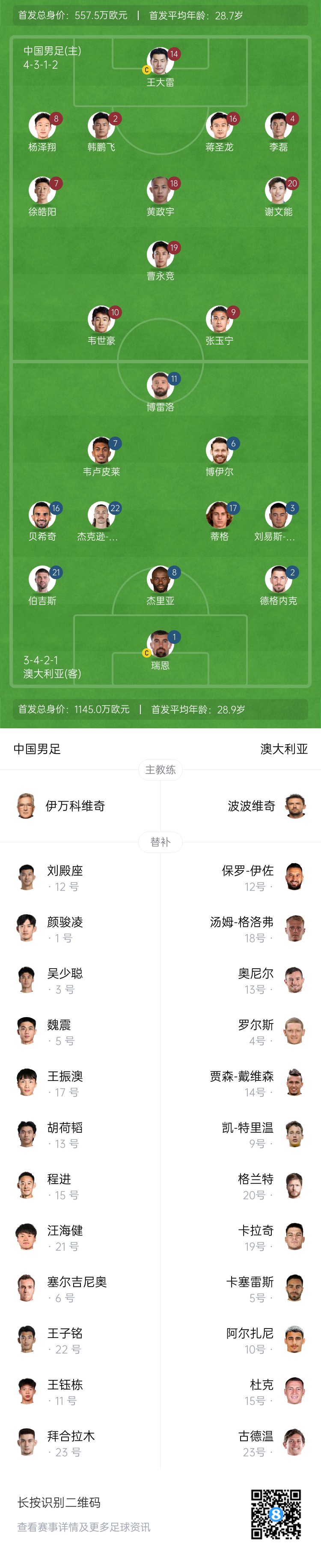 僅對(duì)手一半！國(guó)足vs澳大利亞身價(jià)對(duì)比：557.5萬(wàn)歐PK1145萬(wàn)歐