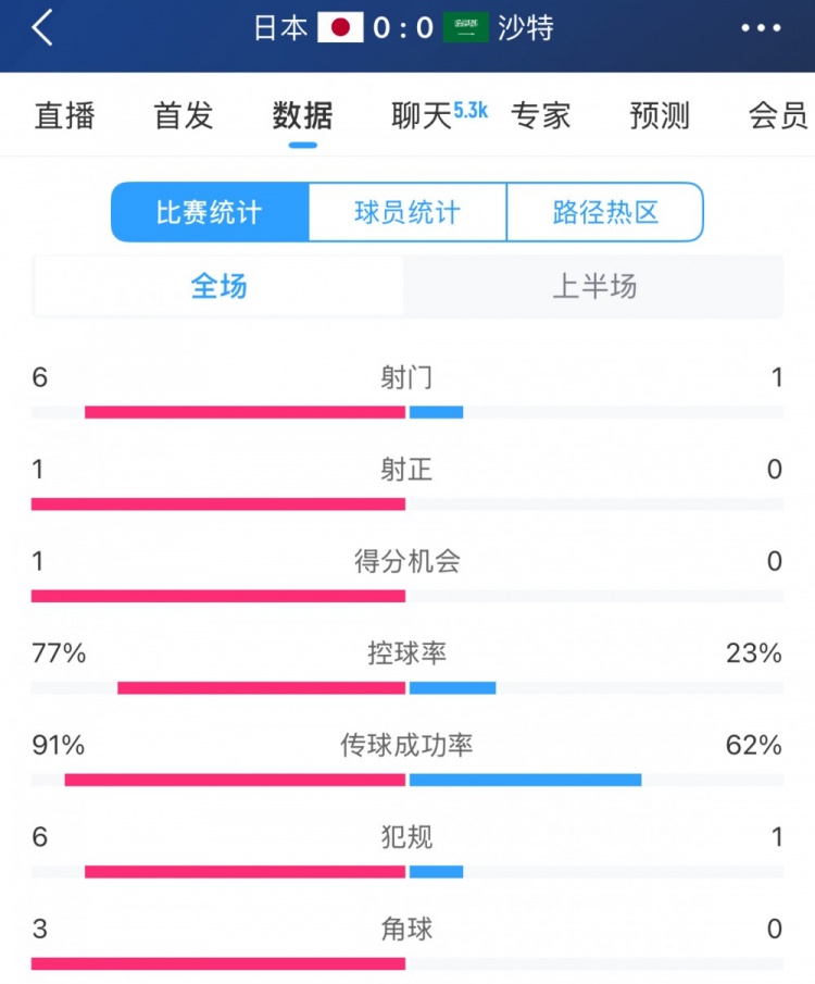 得勢不得分，日本vs沙特半場數(shù)據(jù)：射門數(shù)6-1，控球率77%-23%