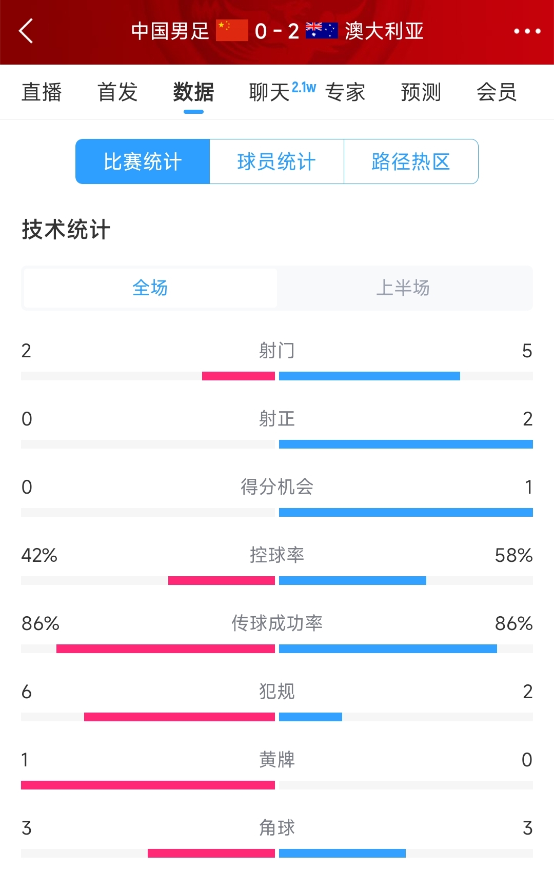 2次致命失誤！國足0-2澳大利亞半場數(shù)據(jù)：射門2-5，射正0-2
