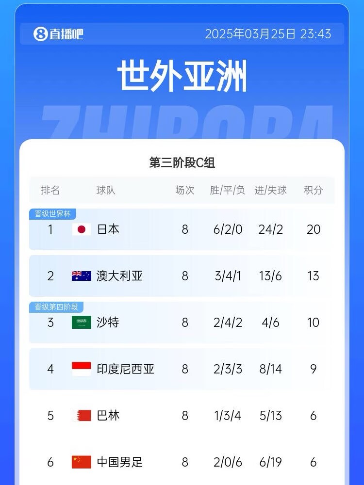 很難了！國足最新出線概率：晉級下一輪14.5%，出局85.5%