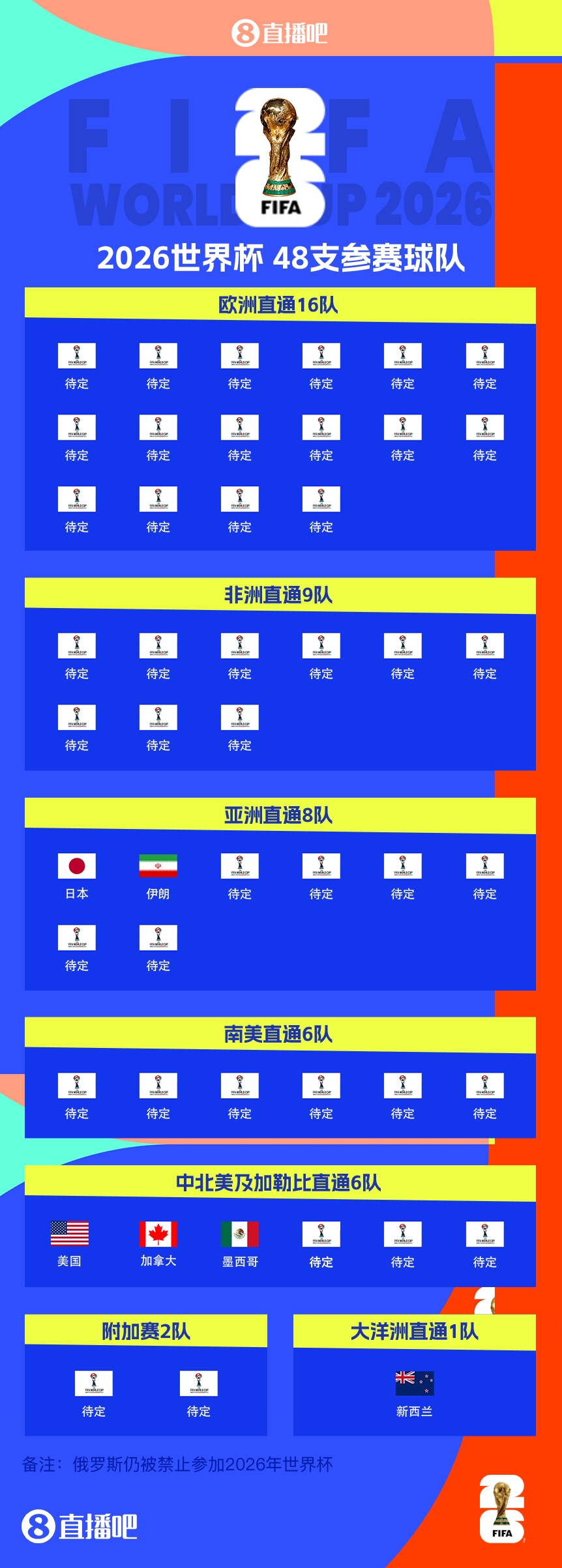 連續(xù)4屆參賽！伊朗提前2兩輪晉級2026世界杯，預(yù)選賽晉級第三隊(duì)