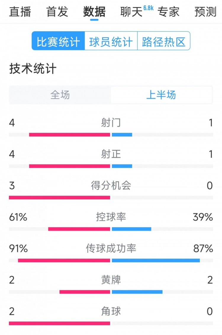雙方5次射門進(jìn)4球，阿根廷vs巴西半場數(shù)據(jù)：射門4-1，得分機(jī)會(huì)3-0