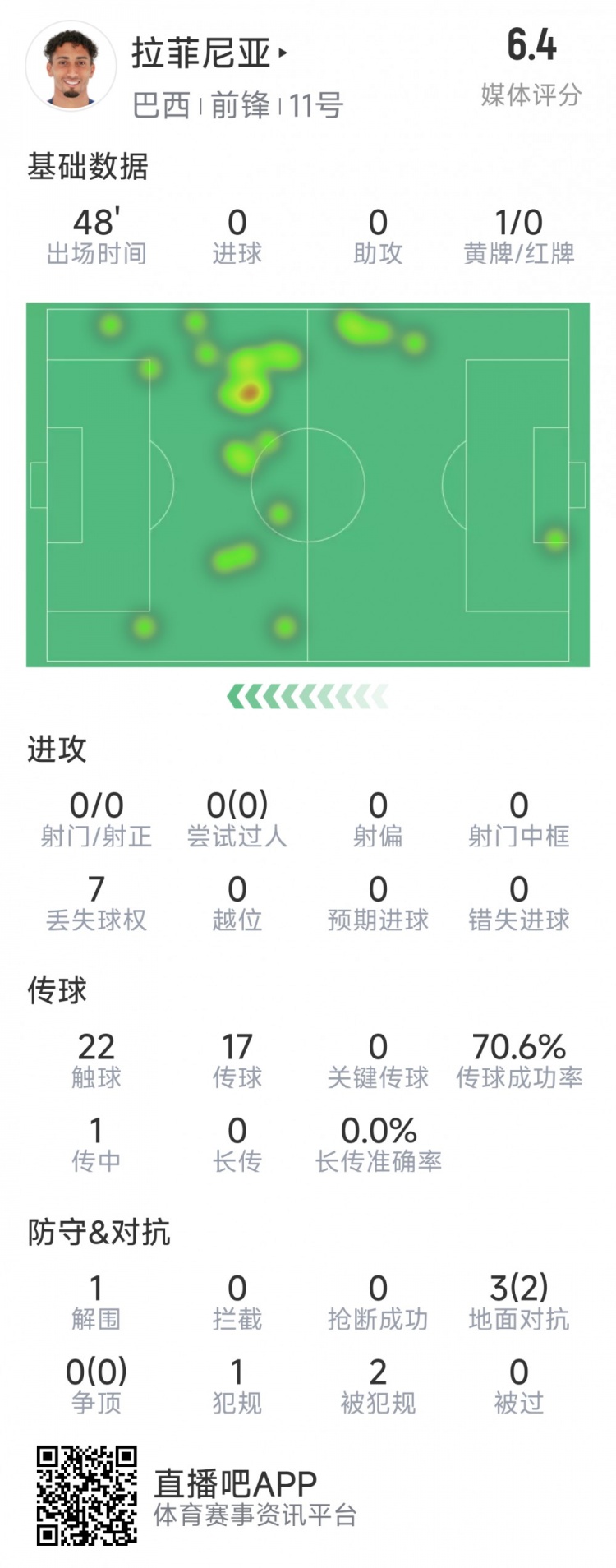 拉菲尼亞半場數(shù)據(jù)：射門&過人數(shù)據(jù)掛零，3對抗2成功，吃到黃牌