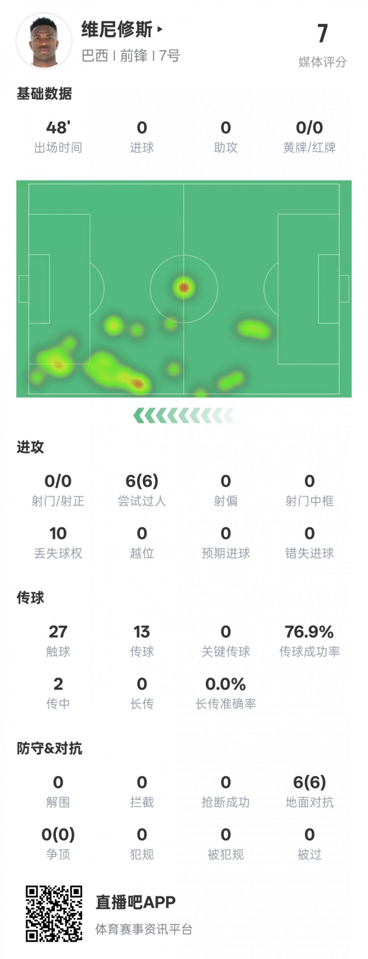 維尼修斯半場數(shù)據(jù)：6次過人均成功&10次丟失球權，評分7.0