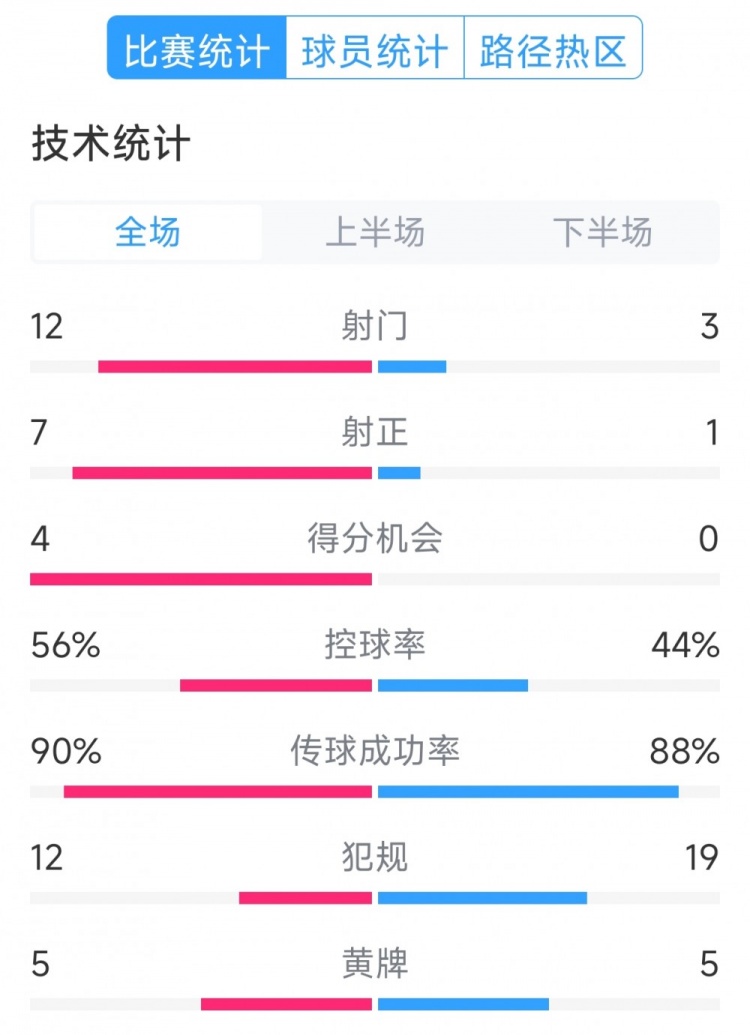 阿根廷4-1巴西全場(chǎng)數(shù)據(jù)：射門12-3，射正7-1，得分機(jī)會(huì)4-0