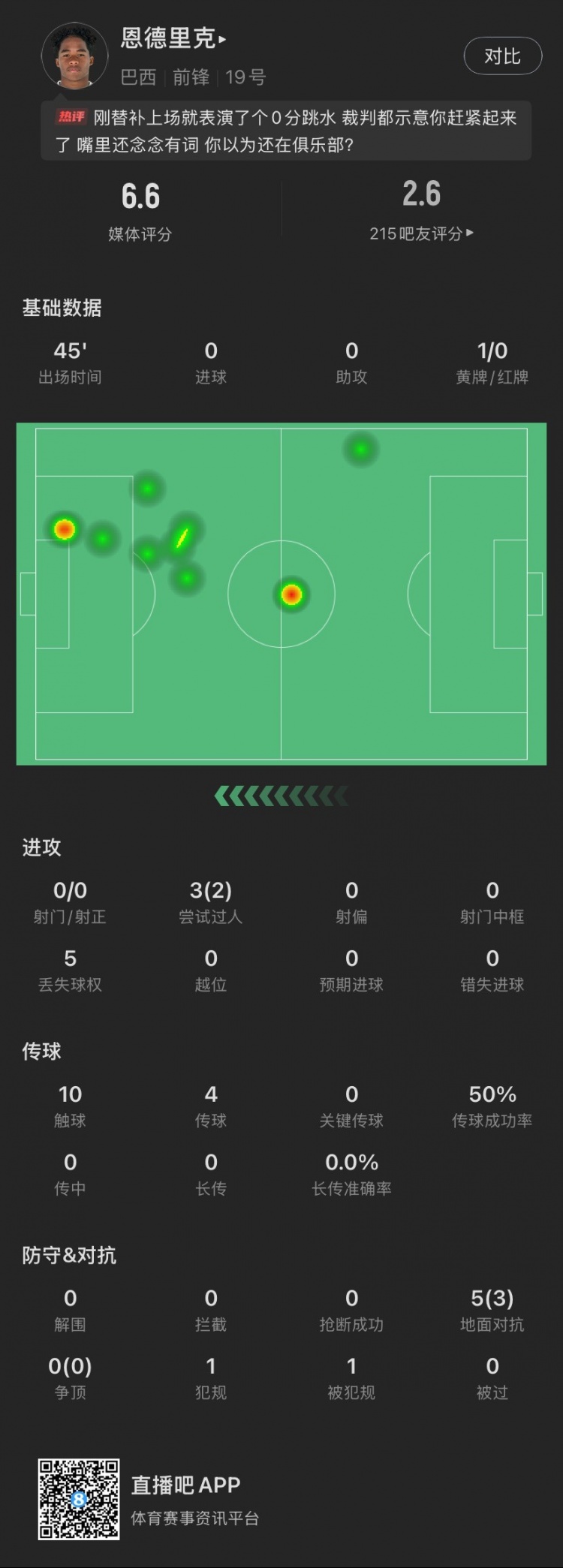 恩德里克替補數(shù)據(jù)：假摔染黃，僅觸球10次&0射門，2次成功過人