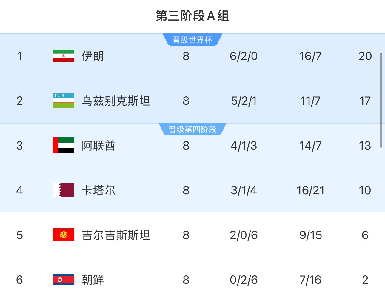 提前2輪出局！朝鮮8輪積2分&凈勝球-9，成本屆18強(qiáng)賽首支出局球隊(duì)
