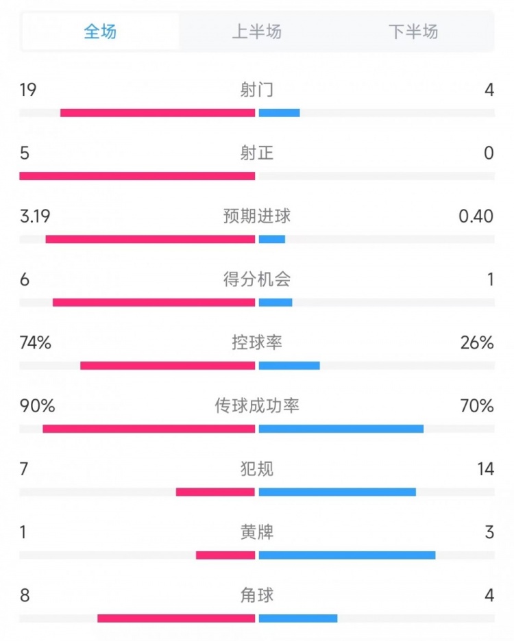 巴薩vs奧薩蘇納數(shù)據(jù)：射門19比4、射正5比0、控球率74%比26%