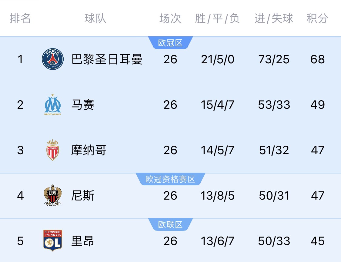 五大聯(lián)賽首冠最早本周末誕生！3個條件同時滿足，巴黎三月即奪冠