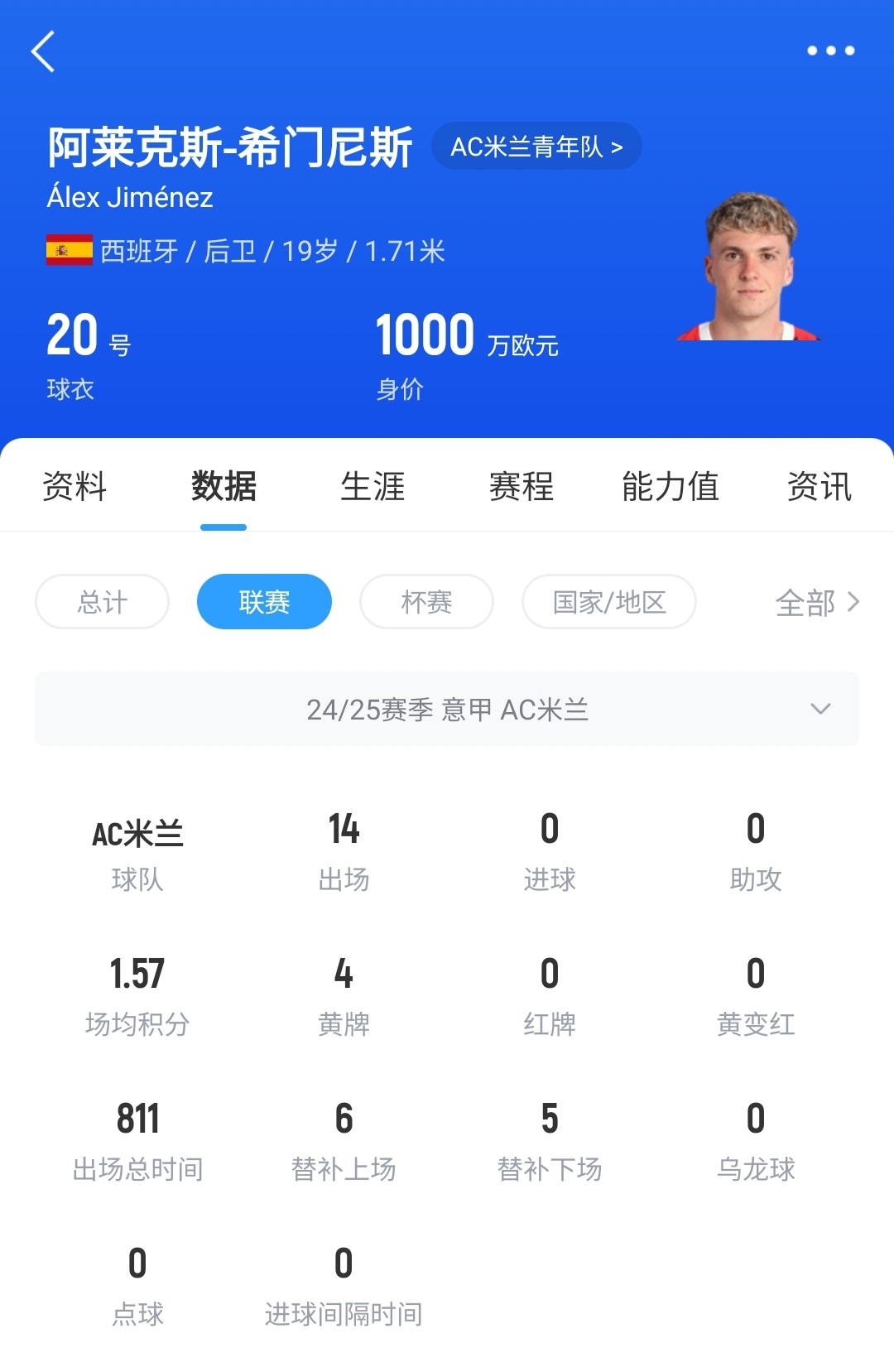 皇馬可900萬回購！米蘭花500萬歐買斷，如今A-希門尼斯身價已翻倍