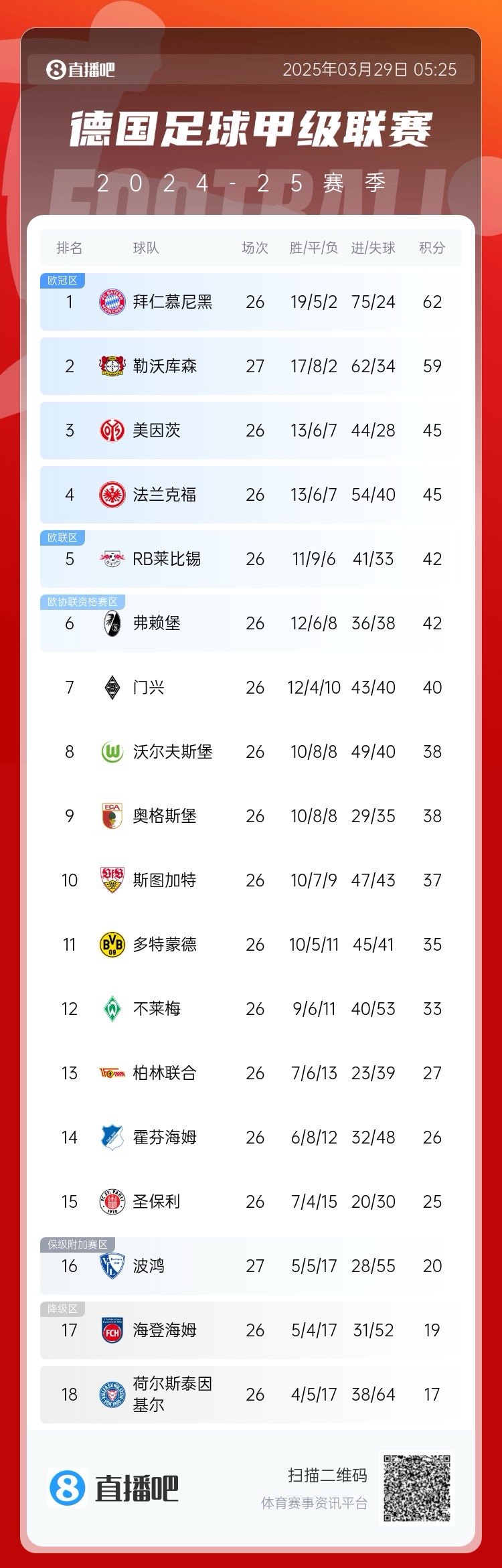壓力給到孔帕尼！德甲最新積分：勒沃庫森先賽取勝，距拜仁3分