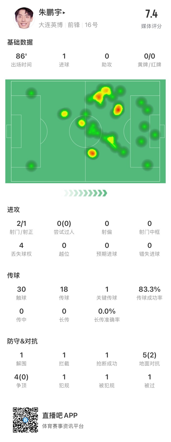 年輕有為！朱鵬宇全場數(shù)據(jù)：評分7.4，打進1球&傳球成功率83.3%