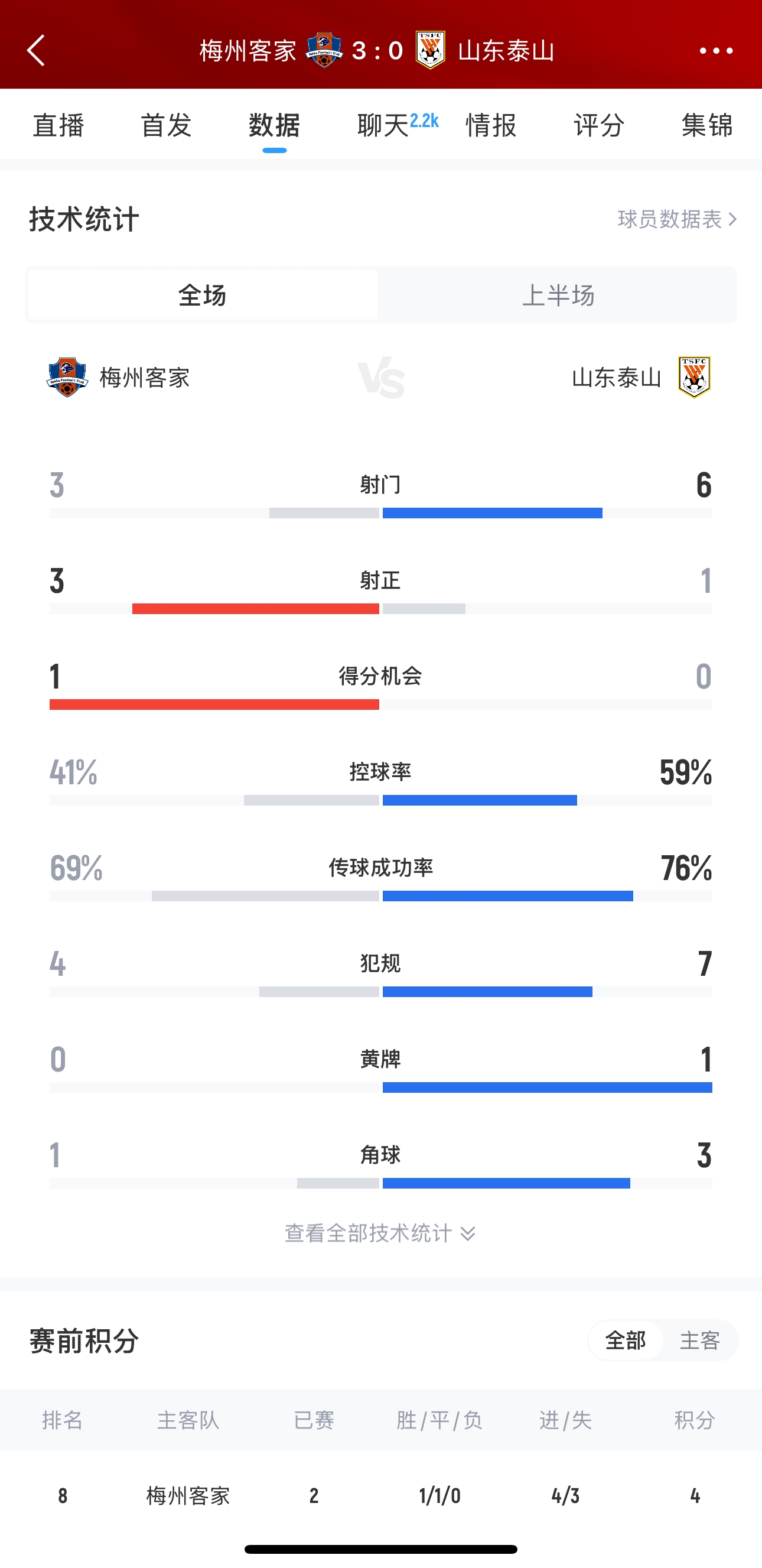 泰山這是干啥呢？梅州3腳射門轟進3球，泰山34分鐘被灌3球