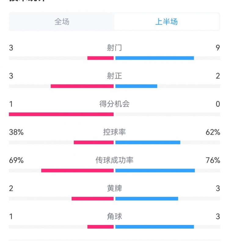 泰山1-3梅州半場(chǎng)數(shù)據(jù)：射門9-3，射正3-3，控球率62%-38%