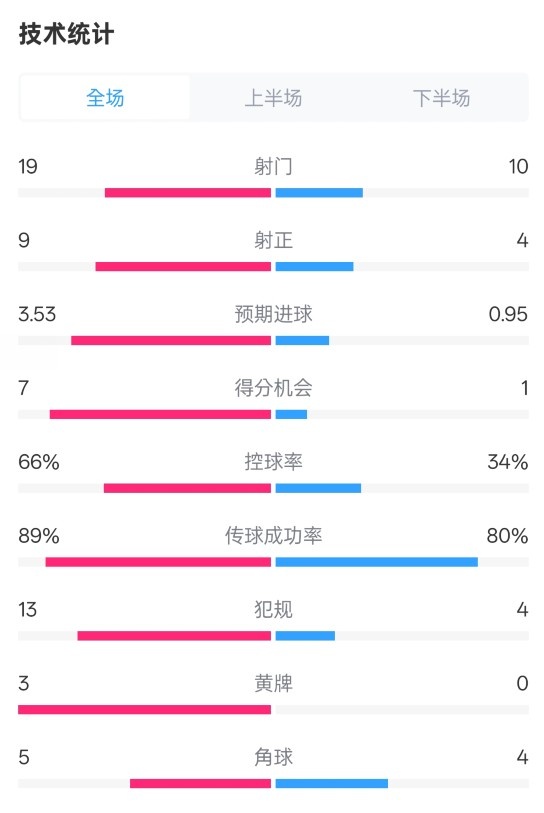 拜仁3-2圣保利全場(chǎng)數(shù)據(jù)：射門19-10，射正9-4，控球率66%-34%