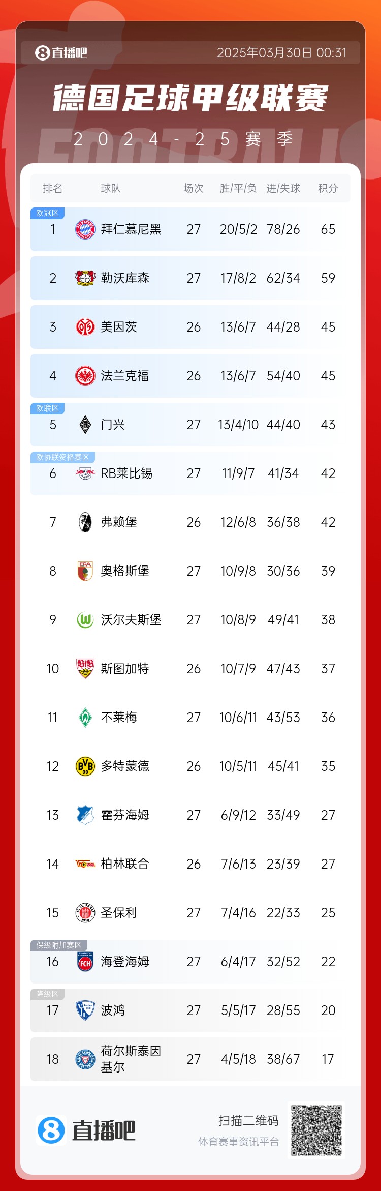 6分差距！拜仁藥廠(chǎng)剩余7輪對(duì)比：4對(duì)手相同，后者多踢倆保級(jí)隊(duì)