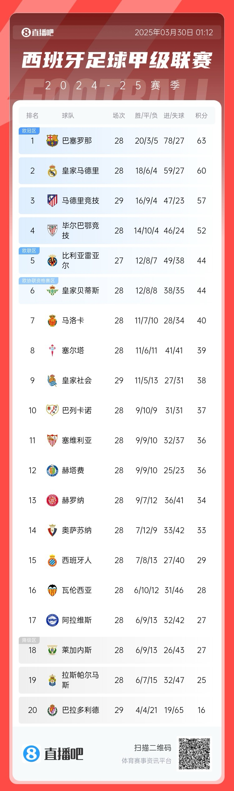 退出爭冠？西甲積分榜：馬競聯(lián)賽3場不勝，先賽落后巴薩6分