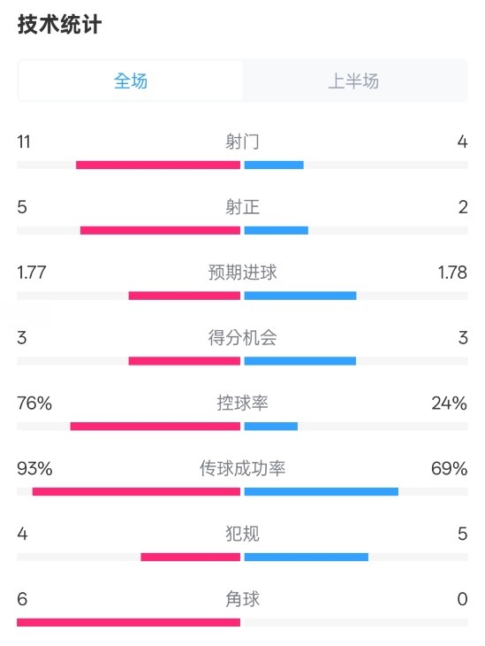 皇馬半場(chǎng)1-2萊加內(nèi)斯數(shù)據(jù)：射門11-4，射正5-2，控球率76%-24%