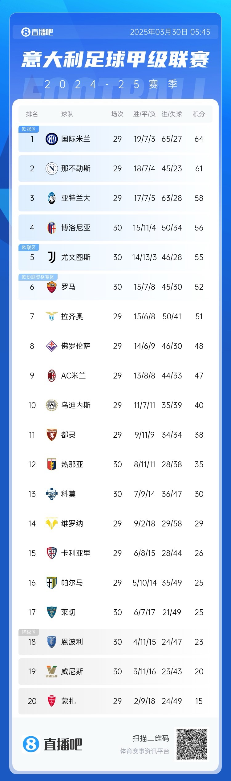 白熱化階段！意甲爭四3隊齊刷刷1-0贏球，藍鷹紫百合米蘭將遇強敵