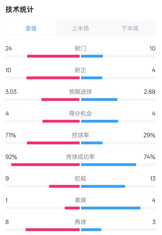 皇馬3-2萊加內(nèi)斯全場數(shù)據(jù)：射門24-10，射正10-4，控球率71%-29%