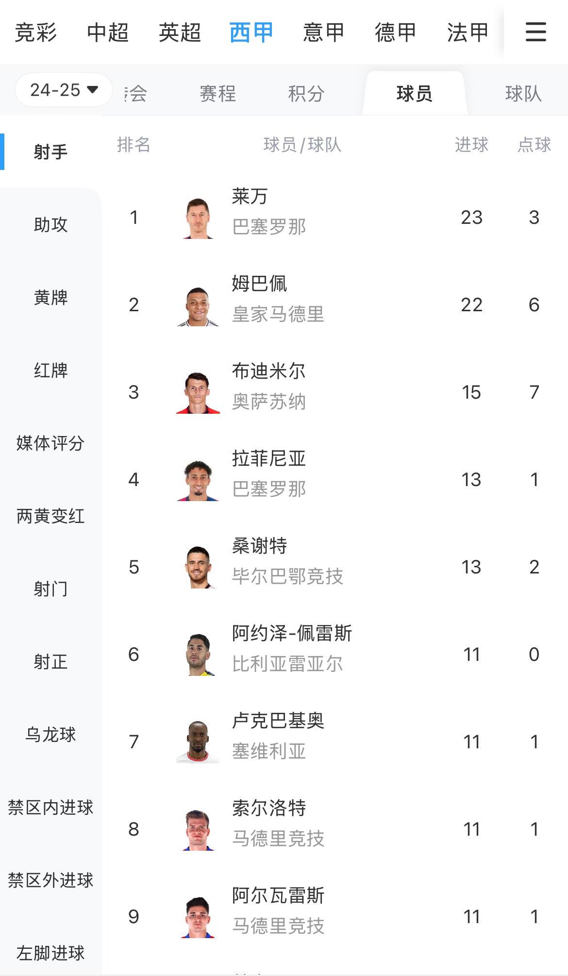你看好誰(shuí)？西甲射手榜：萊萬(wàn)23球領(lǐng)跑，姆巴佩22球緊隨其后