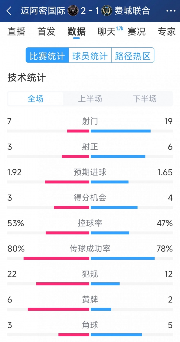 效率占優(yōu)！邁阿密國際2-1費城聯(lián)合全場數(shù)據(jù)：射門7-19，射正3-6