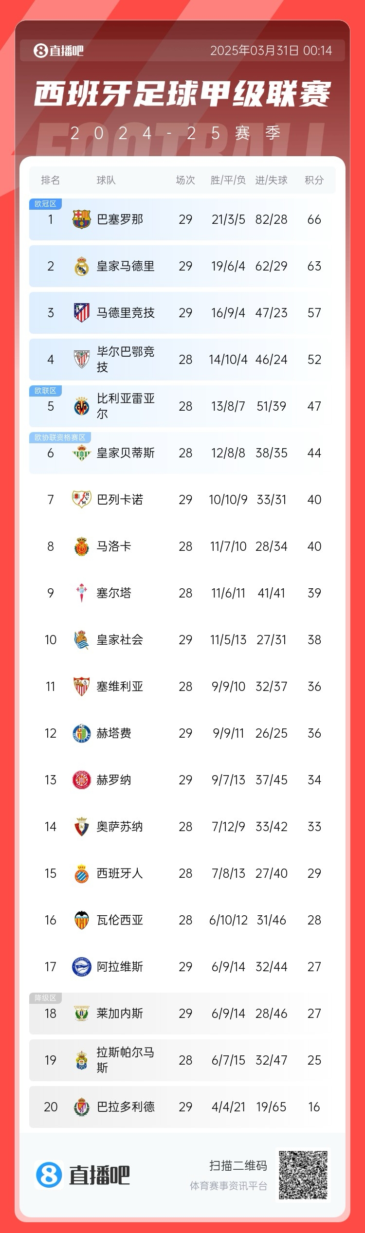 爭冠二人轉(zhuǎn)！西甲積分榜：巴薩29輪后3分優(yōu)勢力壓皇馬領(lǐng)跑