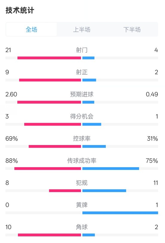巴薩4-1赫羅納全場數(shù)據(jù)：射門21-4，射正9-2，控球率69%-31%