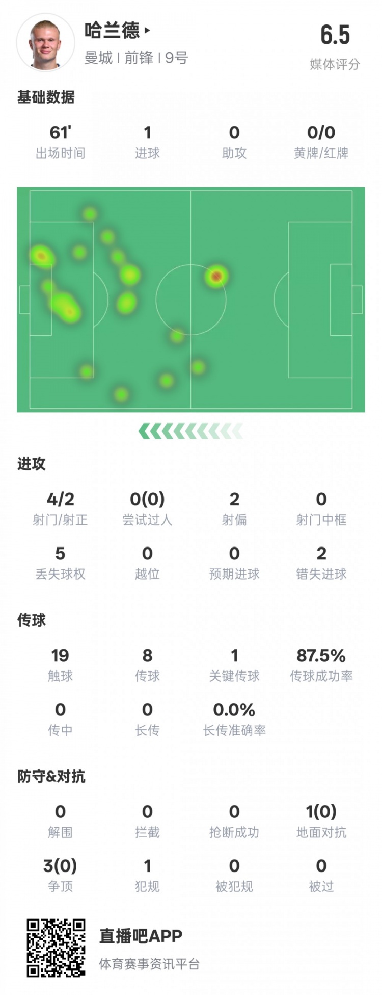哈蘭德本場數(shù)據(jù)：1進(jìn)球1關(guān)鍵傳球2錯失進(jìn)球機會，評分6.5