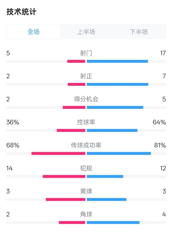 伯恩茅斯1-2曼城全場(chǎng)數(shù)據(jù)：射門5-17，射正2-7，控球率36%-64%