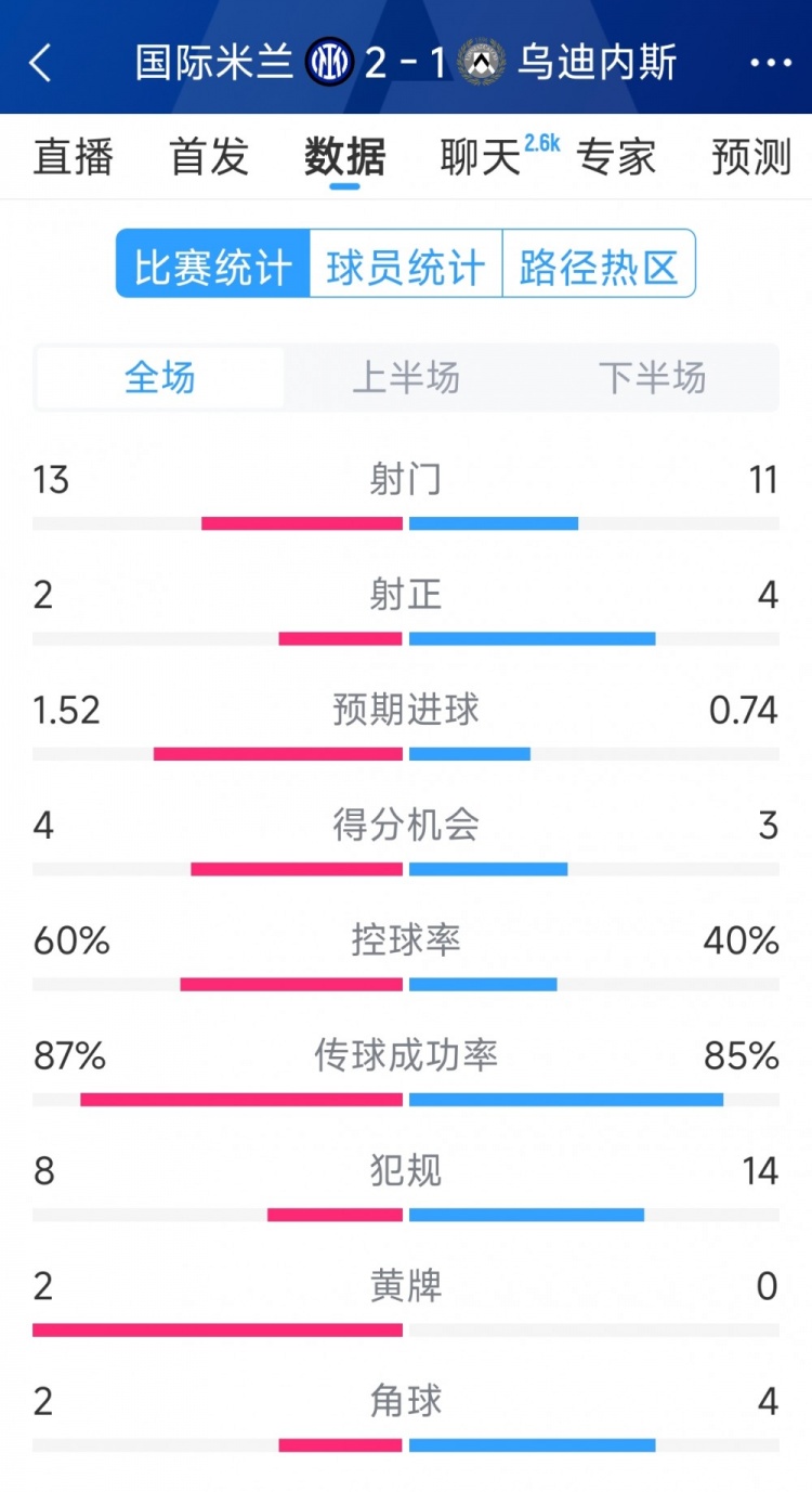 國米2射正進(jìn)2球，國米2-1烏迪內(nèi)斯全場數(shù)據(jù)：射門13-11，射正2-4